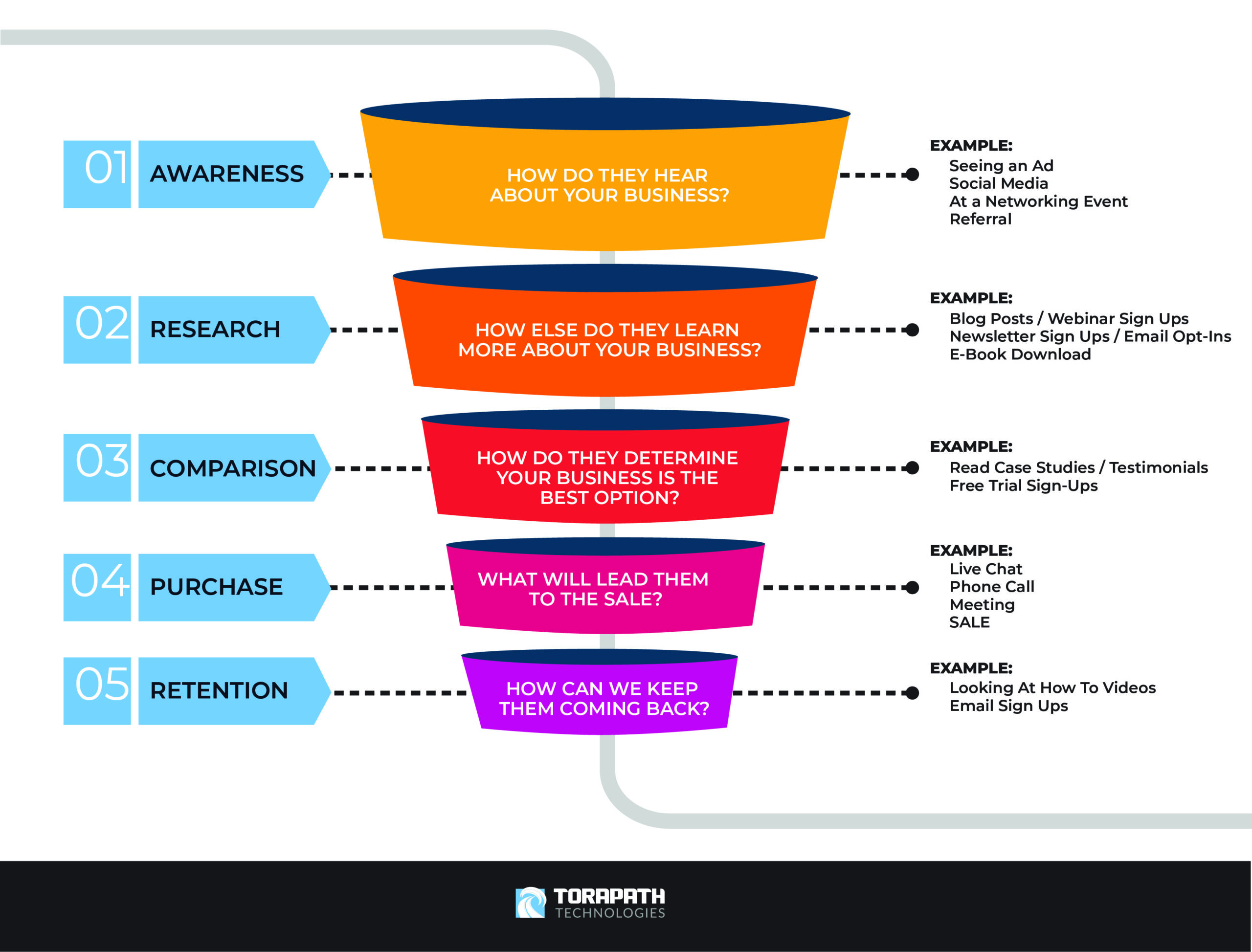 Engage Your Audience Better by Understanding How To Best Utilize The Marketing Funnel